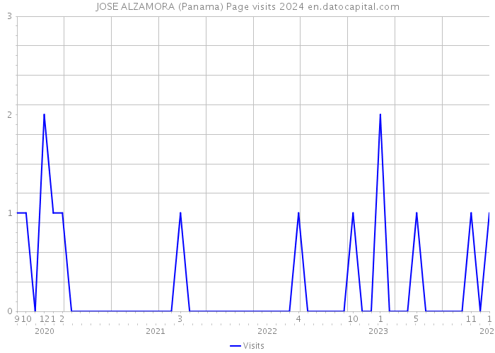 JOSE ALZAMORA (Panama) Page visits 2024 