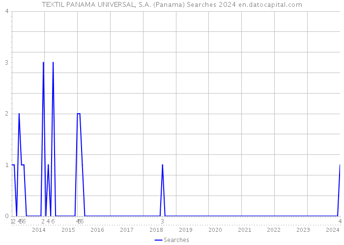 TEXTIL PANAMA UNIVERSAL, S.A. (Panama) Searches 2024 