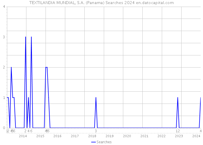 TEXTILANDIA MUNDIAL, S.A. (Panama) Searches 2024 