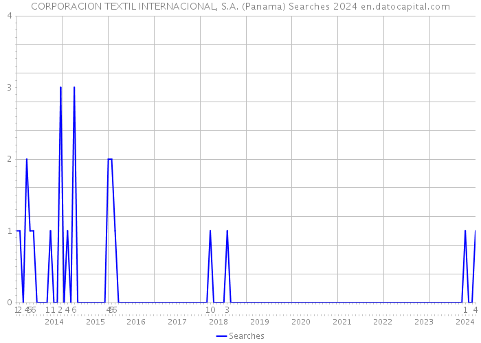 CORPORACION TEXTIL INTERNACIONAL, S.A. (Panama) Searches 2024 