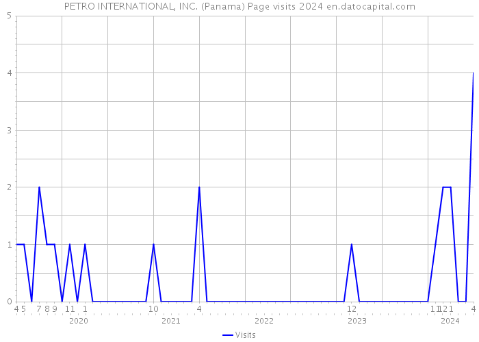 PETRO INTERNATIONAL, INC. (Panama) Page visits 2024 
