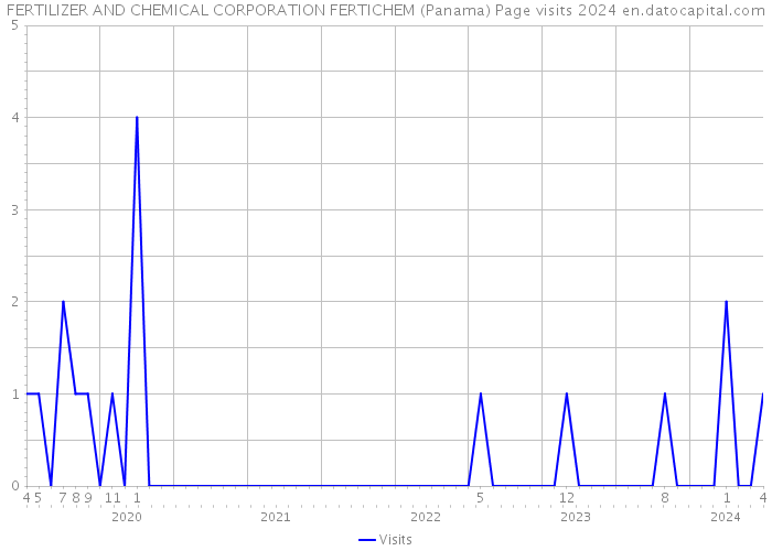FERTILIZER AND CHEMICAL CORPORATION FERTICHEM (Panama) Page visits 2024 