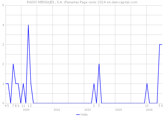 RADIO MENSAJES , S.A. (Panama) Page visits 2024 