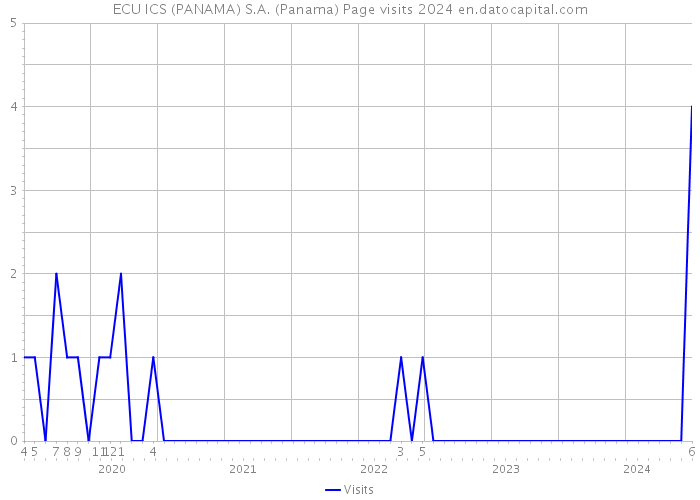 ECU ICS (PANAMA) S.A. (Panama) Page visits 2024 