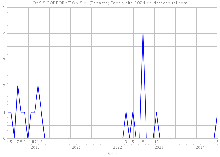OASIS CORPORATION S.A. (Panama) Page visits 2024 