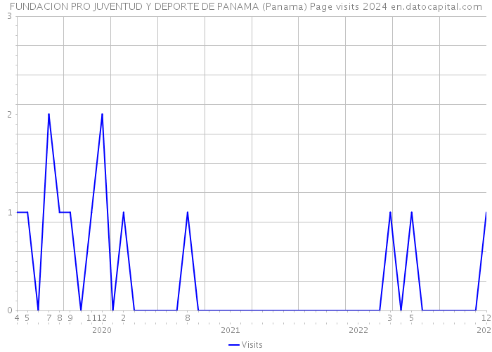 FUNDACION PRO JUVENTUD Y DEPORTE DE PANAMA (Panama) Page visits 2024 
