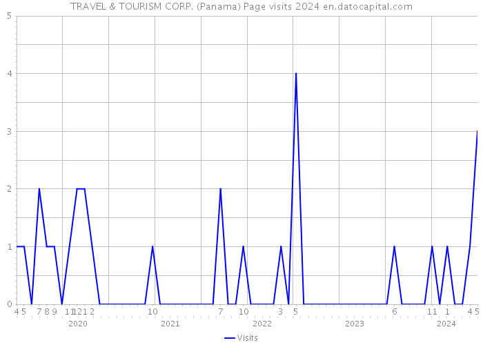 TRAVEL & TOURISM CORP. (Panama) Page visits 2024 