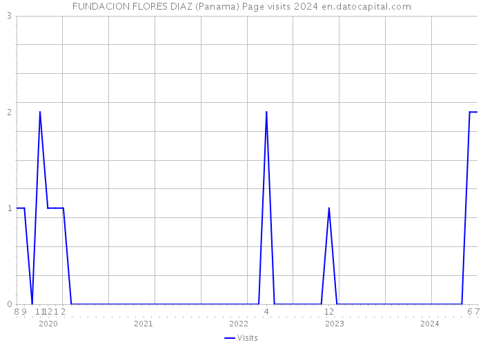 FUNDACION FLORES DIAZ (Panama) Page visits 2024 