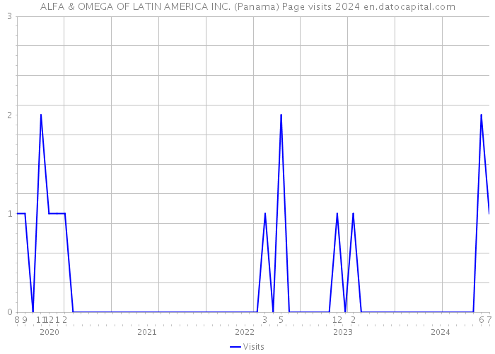 ALFA & OMEGA OF LATIN AMERICA INC. (Panama) Page visits 2024 