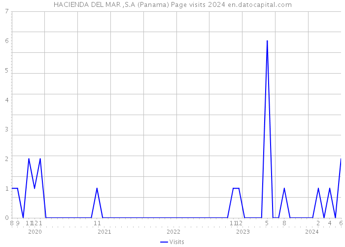 HACIENDA DEL MAR ,S.A (Panama) Page visits 2024 