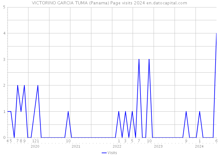 VICTORINO GARCIA TUMA (Panama) Page visits 2024 