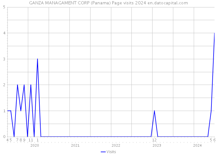 GANZA MANAGAMENT CORP (Panama) Page visits 2024 
