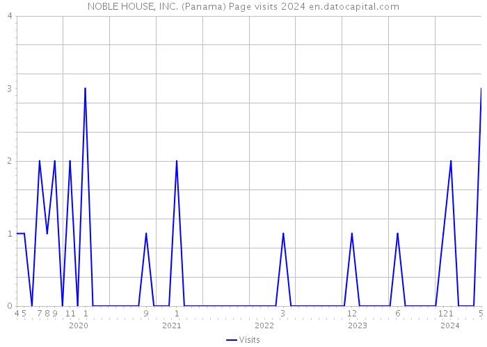 NOBLE HOUSE, INC. (Panama) Page visits 2024 