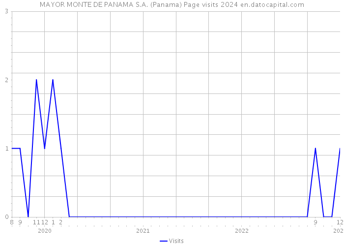 MAYOR MONTE DE PANAMA S.A. (Panama) Page visits 2024 