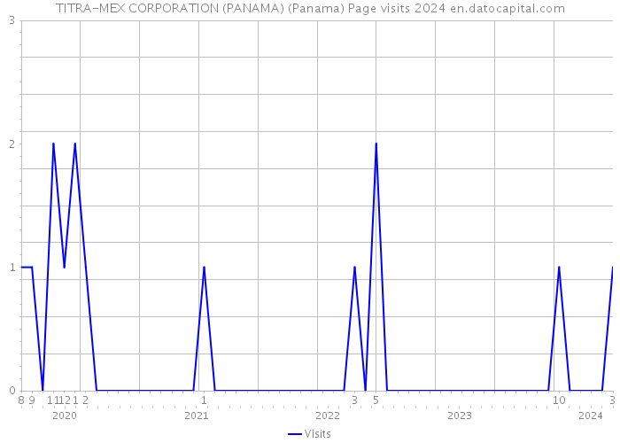 TITRA-MEX CORPORATION (PANAMA) (Panama) Page visits 2024 