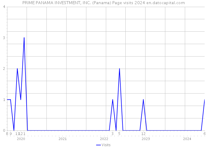 PRIME PANAMA INVESTMENT, INC. (Panama) Page visits 2024 