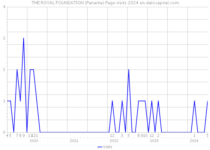 THE ROYAL FOUNDATION (Panama) Page visits 2024 