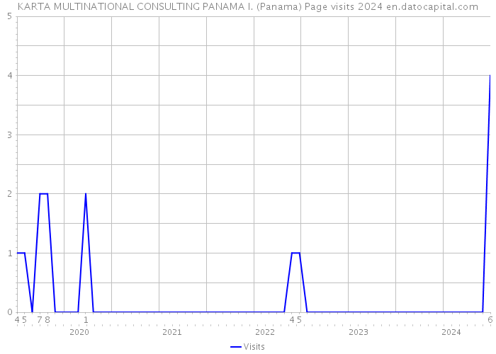 KARTA MULTINATIONAL CONSULTING PANAMA I. (Panama) Page visits 2024 