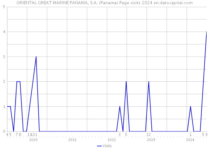 ORIENTAL GREAT MARINE PANAMA, S.A. (Panama) Page visits 2024 