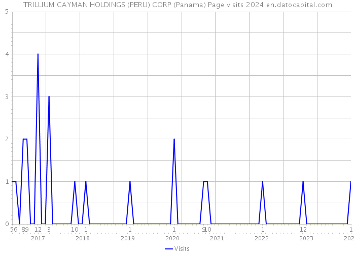 TRILLIUM CAYMAN HOLDINGS (PERU) CORP (Panama) Page visits 2024 