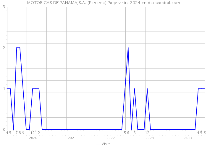 MOTOR GAS DE PANAMA,S.A. (Panama) Page visits 2024 
