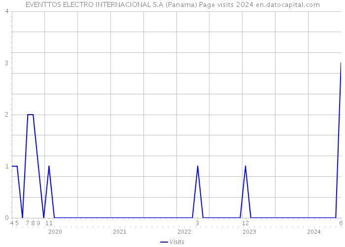 EVENTTOS ELECTRO INTERNACIONAL S.A (Panama) Page visits 2024 