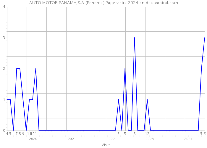 AUTO MOTOR PANAMA,S.A (Panama) Page visits 2024 