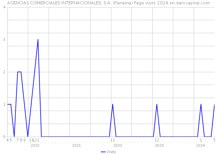 AGENCIAS COMERCIALES INTERNACIONALES, S.A. (Panama) Page visits 2024 