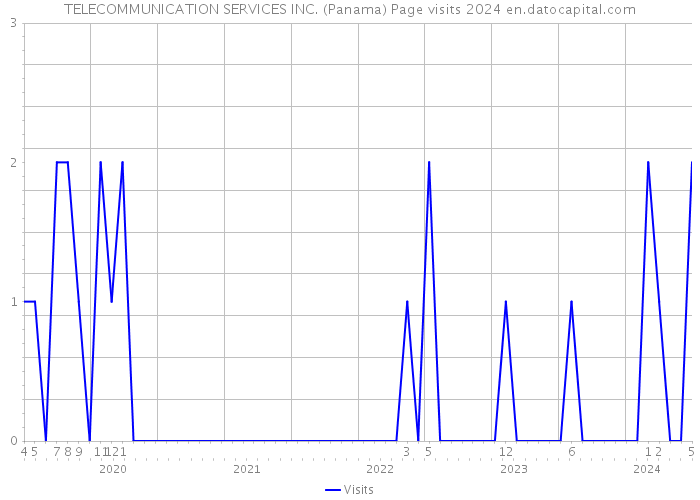 TELECOMMUNICATION SERVICES INC. (Panama) Page visits 2024 