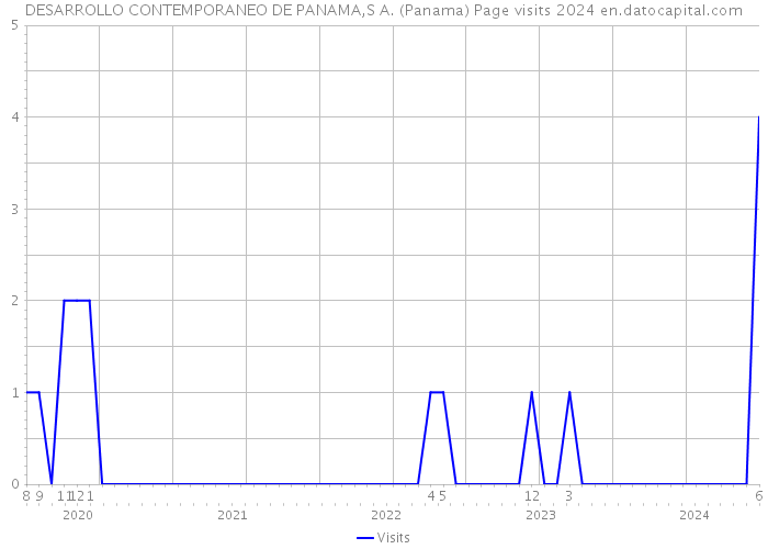 DESARROLLO CONTEMPORANEO DE PANAMA,S A. (Panama) Page visits 2024 