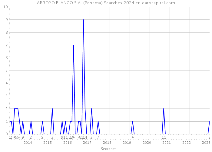 ARROYO BLANCO S.A. (Panama) Searches 2024 
