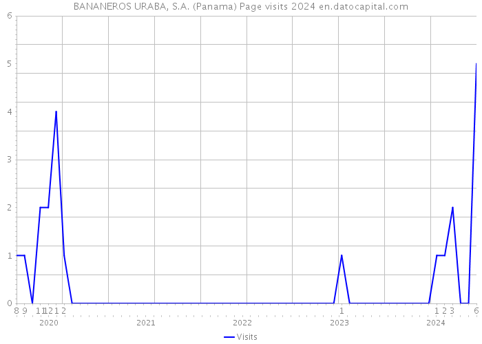 BANANEROS URABA, S.A. (Panama) Page visits 2024 