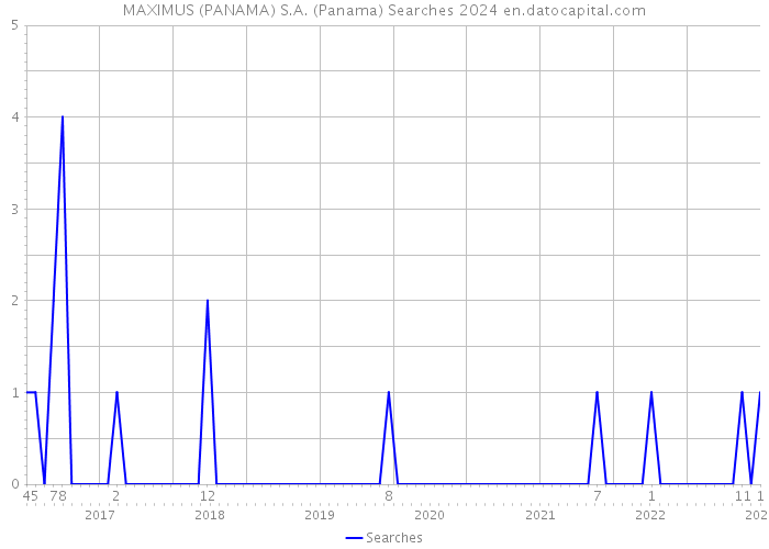 MAXIMUS (PANAMA) S.A. (Panama) Searches 2024 