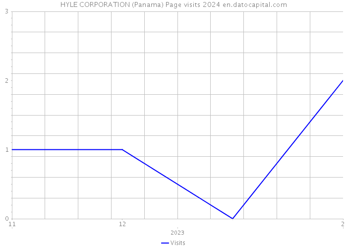HYLE CORPORATION (Panama) Page visits 2024 