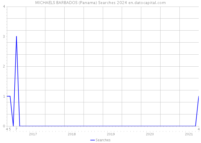 MICHAELS BARBADOS (Panama) Searches 2024 