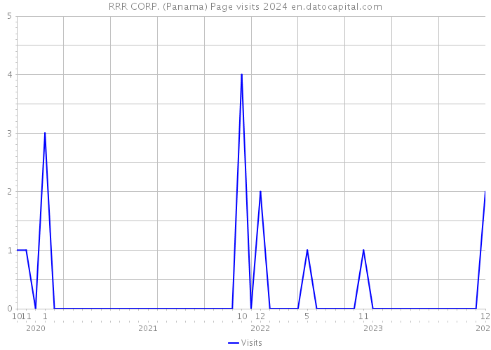 RRR CORP. (Panama) Page visits 2024 