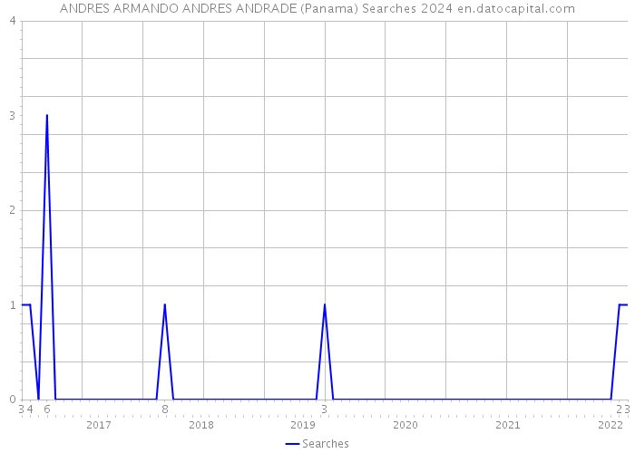 ANDRES ARMANDO ANDRES ANDRADE (Panama) Searches 2024 