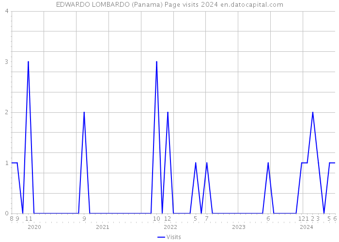 EDWARDO LOMBARDO (Panama) Page visits 2024 