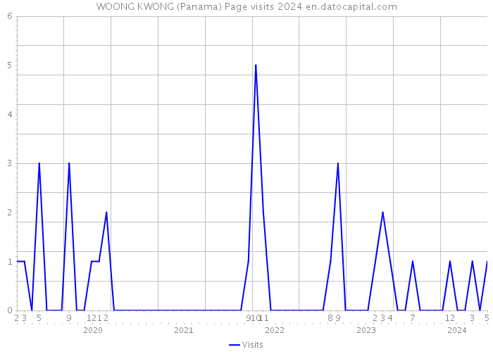 WOONG KWONG (Panama) Page visits 2024 