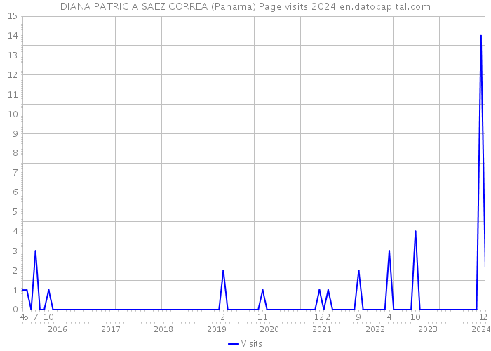 DIANA PATRICIA SAEZ CORREA (Panama) Page visits 2024 