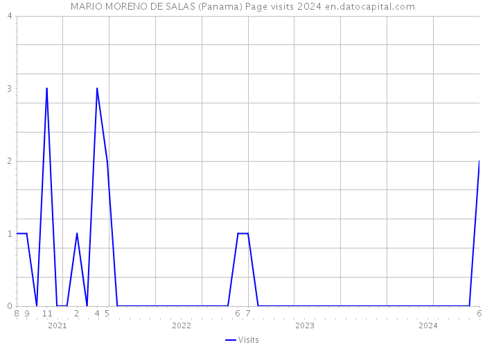 MARIO MORENO DE SALAS (Panama) Page visits 2024 