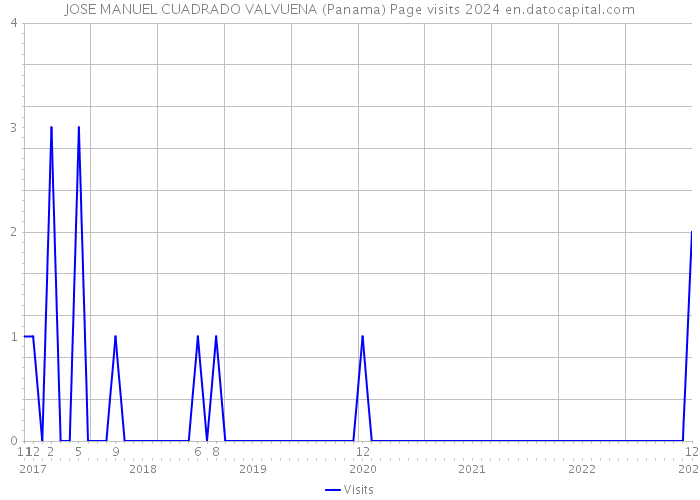 JOSE MANUEL CUADRADO VALVUENA (Panama) Page visits 2024 