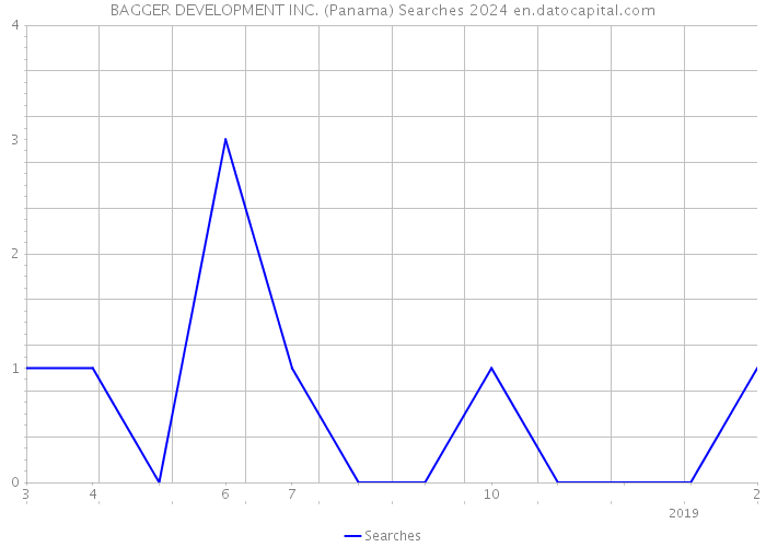 BAGGER DEVELOPMENT INC. (Panama) Searches 2024 