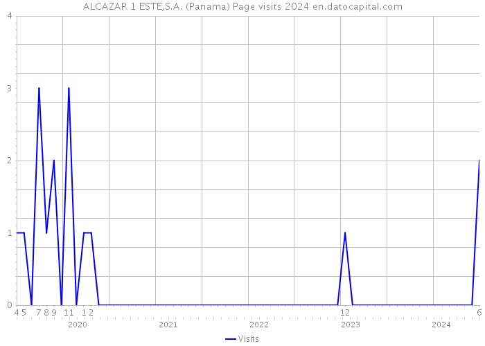 ALCAZAR 1 ESTE,S.A. (Panama) Page visits 2024 