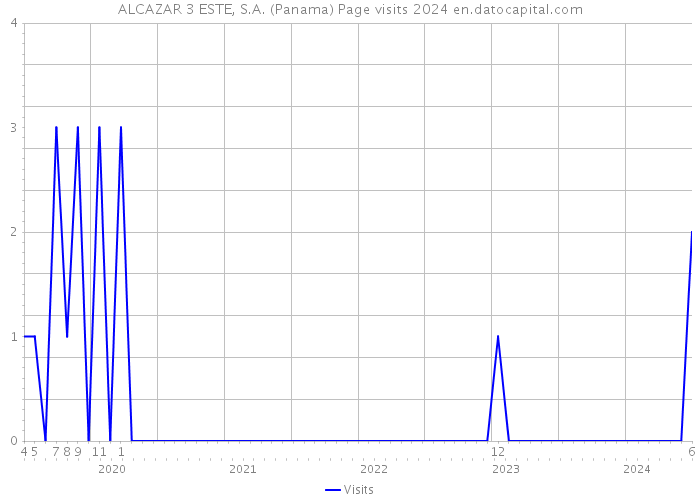 ALCAZAR 3 ESTE, S.A. (Panama) Page visits 2024 