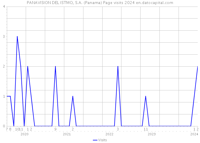 PANAVISION DEL ISTMO, S.A. (Panama) Page visits 2024 