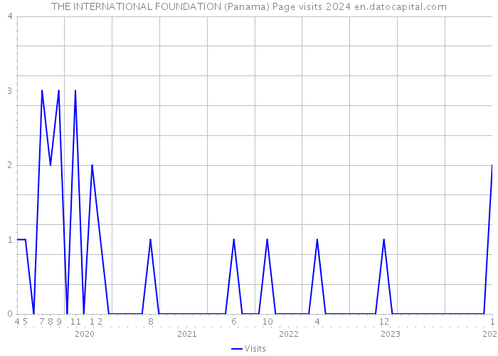 THE INTERNATIONAL FOUNDATION (Panama) Page visits 2024 