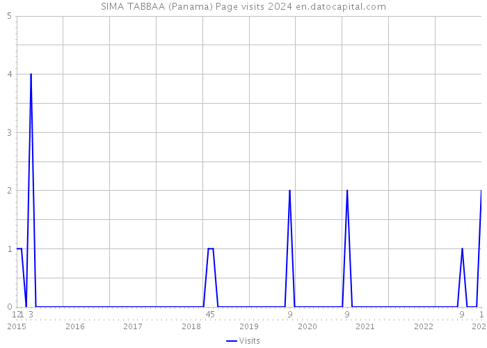 SIMA TABBAA (Panama) Page visits 2024 