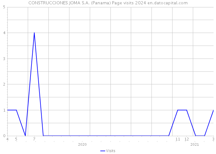 CONSTRUCCIONES JOMA S.A. (Panama) Page visits 2024 