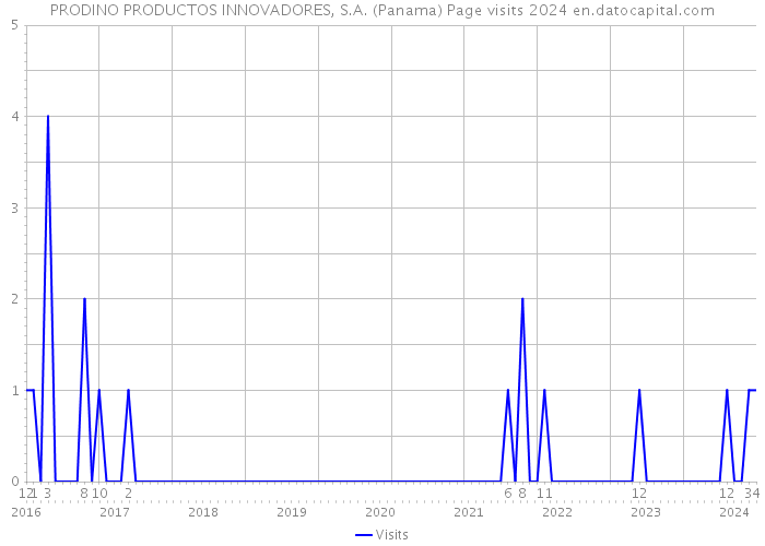 PRODINO PRODUCTOS INNOVADORES, S.A. (Panama) Page visits 2024 